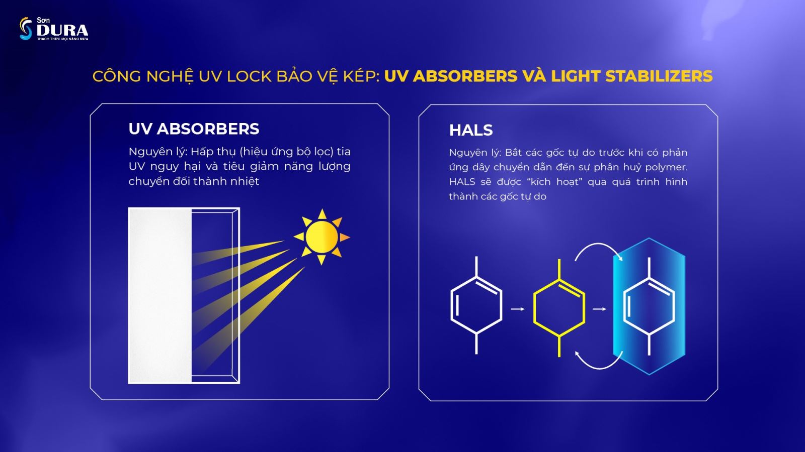 Công nghệ UV-Lock Bảo vệ kép bảo vệ sơn tường bền màu 17 năm.