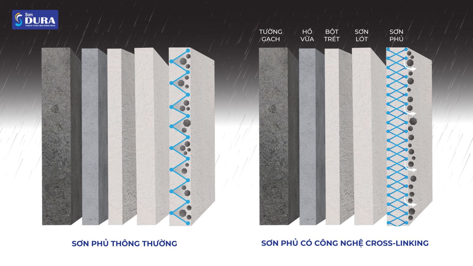 Cơ chế chống sọc đen và chống bám bụi của Công nghệ Cross - Linking.
